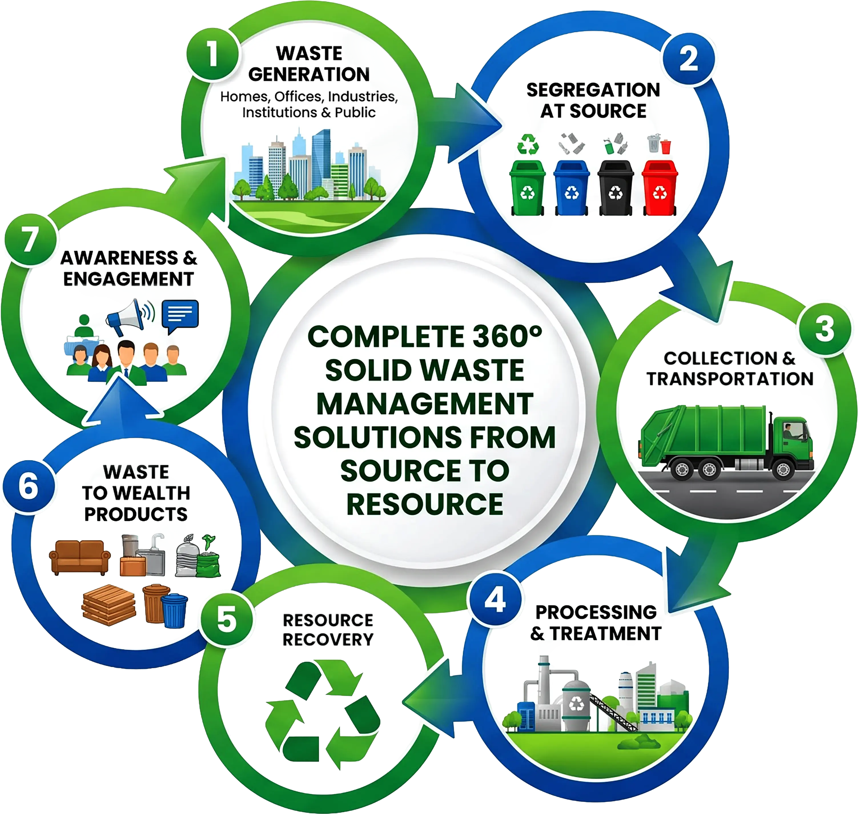 Complete 360-degree solid waste management journey from source to resource