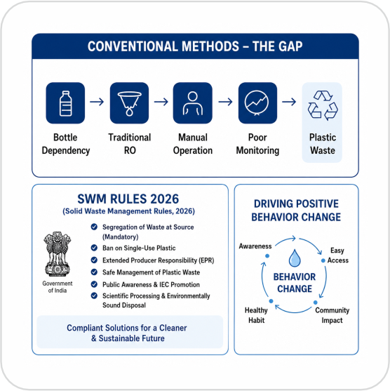 Conventional drinking water methods and gaps