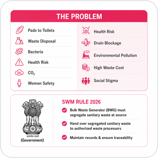 Sanitary waste management problem and regulations