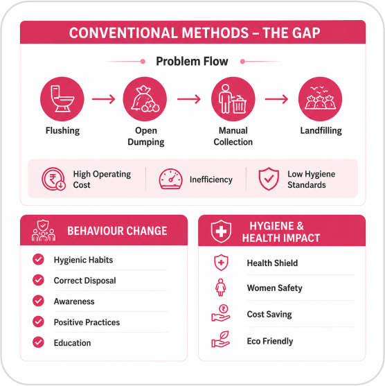 Conventional sanitary waste methods and challenges