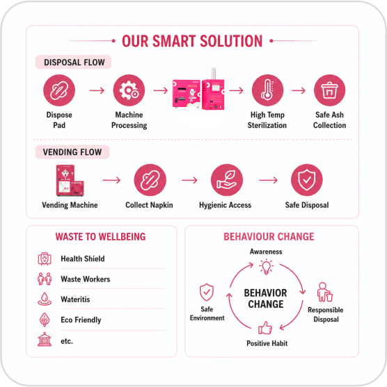 Envipure sanitary waste solution